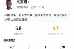 杰克逊此役3射1中+2次越位 1次助攻1次关键传球+7次对抗4次成功 得到6.8分评价