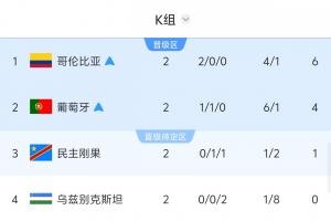 比赛结果揭晓！民主刚果获胜或乌兹别克大比分6球领先，韩国恐遭淘汰