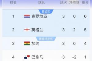 L组积分榜实时更新：克罗地亚升至首位，英格兰降至第二，加纳积4分位列第三