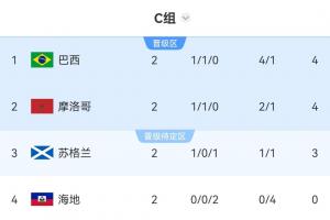 世界杯C组积分表：巴西净胜球领先居首，摩洛哥位列第二，海地两战皆负遭淘汰