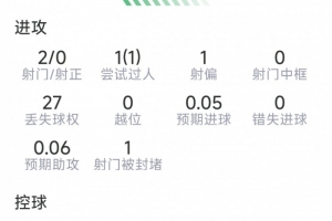 登贝莱表现数据：两射未中，一次突破，两次关键传球，得分6分