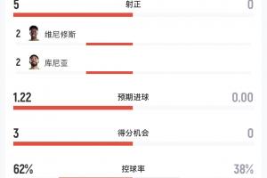 轻松3-0完胜！半场数据：巴西射门7次射中5球进3球，海地无射门