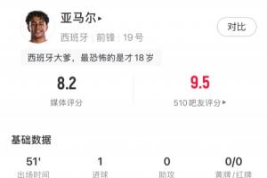 首球入账！亚马尔半场统计：射门5次命中2球，过人2次、对抗3次均成功