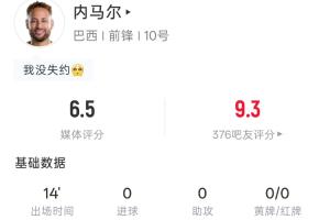 内马尔复出战数据：14分钟登场 1射1中 24次触球 4次传中