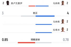 高效！全场数据：摩洛哥射门5次射正进3球，加拿大射门10次无果