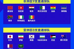 9队参赛！亚足联3队亮相世界杯对阵欧洲队战绩为2胜1平，明日晨间日本对阵荷兰