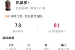 凯塞多此役1射1助 2次解围4次抢断+11次对抗5次成功 获评7.8分
