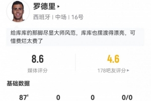 罗德里表现亮眼:3次关键传球+14次失球权,9次长传8次成功+8次对抗5次成功,得分8.6分