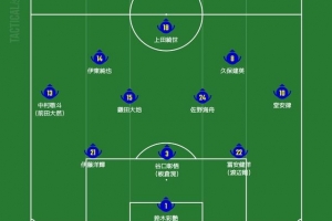 日媒预测日本队首发阵容：久保建英担纲进攻核心，镰田大地与佐野海舟搭档后腰