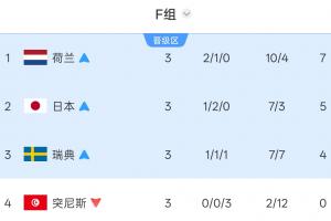 F组首战：荷兰对阵摩洛哥，日本迎战巴西，瑞典挑战法国