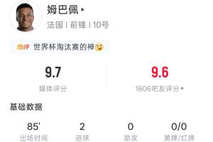 姆巴佩比赛数据：登场85分钟，射中5次，正射4次，进2球，吧友评价9.6分