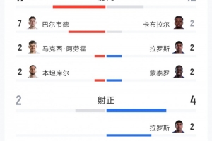 乌拉圭与佛得角2-2战平，全场数据：射门17-12，射正2-4