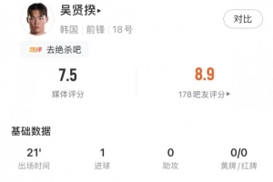 吴贤揆发挥出色，21分钟内射中一球并有关键传球，评分7.5