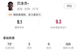 梅开二度，巴洛贡全场表现：5次射门3次射中，5次成功对抗，评分9.1