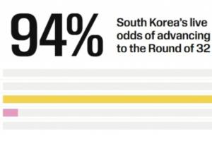 韩国积3分出线几率大增，高达94%，所有小组第三排名暂列第四