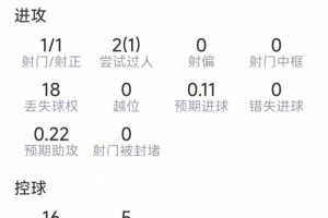 德凯特拉雷本场比赛表现：一射一正，贡献两次关键传球，抢断两次，得6.1分评价