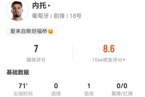 内托此役1次助攻0射门 4次传中2次命中+4次对抗1次成功+1次造犯规 得到7分评价