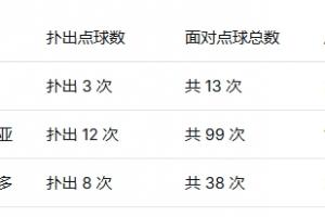 墨西哥三位门将扑点成功率：兰赫尔以23%位居第一，40岁奥乔亚排名第二