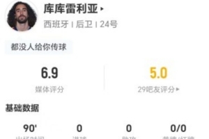 库库雷利亚表现平平：0射门0关键传球0过人，8次失球权+2次对抗成功，评分6.9分