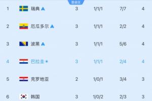仅剩5席！小组第三排名更新：韩国跌落至第6位！净胜球差3分-1