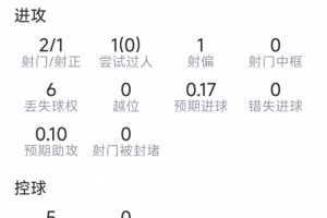 伊萨克比赛数据：两射一正，无过人，无关键传球，七对抗两成功