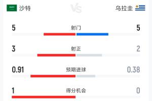 沙特对乌拉圭半场数据：射门5-5 射正3-2 控球41%-59% 犯规5-5
