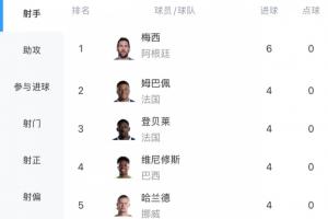 小组赛结束！世界杯射手榜：梅西3场进6球领先！姆登维哈4球，C罗2球