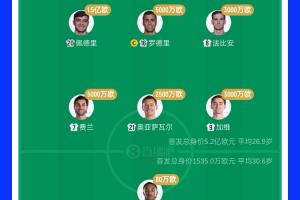 5.2亿对决1500万未获胜！西班牙首发球员身价是佛得角34倍 佩德里领衔10强队
