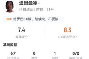 迪奥曼德表现亮眼：1助攻3关键传球，5次过人2次成功，11次丢球权，得分7.4分