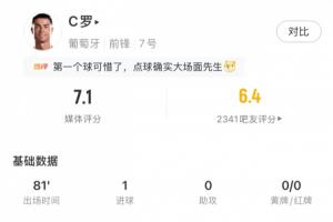 C罗淘汰赛首球入账！数据统计：出场81分钟射中1球，点球扳平获7.1分评价