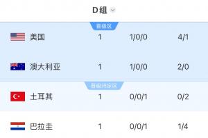 世界杯D组积分表：美国大胜领跑，澳大利亚紧随其后，土耳其和巴拉圭均未得分