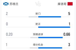 苏格兰1-0摩洛哥半场数据：射门次数2-5，射正次数0-1，控球率38%-62%