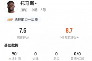 托马斯表现全面，射传俱佳，5次解围4次抢断2次拦截，对抗成功率高达90%，得分7.6分