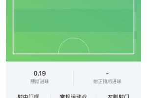 哈兰德半场表现：射2次，正1次，中柱1次，触球11次，关键传球1次