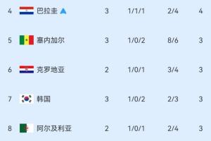 仅剩4席！小组第三积分榜揭晓：巴拉圭已锁定晋级，韩国稳居第七