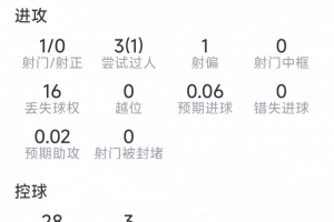 艾特-努里表现：抢断6次，对抗成功9次，总评7.1分