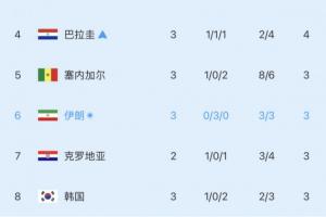 险些被淘汰！小组第三积分榜实时更新：韩国排名再降一位，降至第八位！