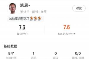 凯恩全场表现：射门3次命中2次，攻入1球，错失1次得分机会，得分7.3分