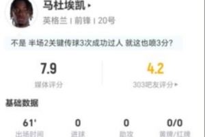 马杜埃凯此役两射未中+送出3次关键传球 4次突破3次成功+丢掉13球权 得到7.9分评价