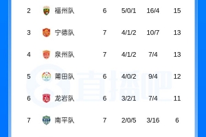 闽超积分榜：厦门豪取七连胜领跑，福州五连胜跃居次席，平潭遭遇七连败