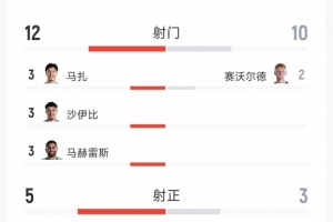 跌宕起伏！阿尔及利亚与奥地利3-3战平 全场数据：射门12-10，射正5-3