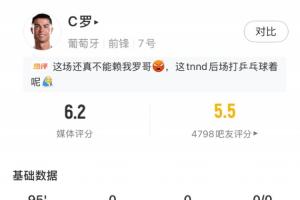 C罗比赛数据：全场首发，3次射门未中，25次触球无过人