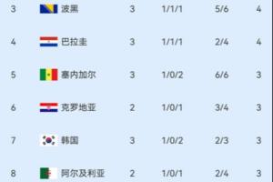 韩国跌至第7！小组第三积分榜：塞内加尔排第5 韩国下滑至第七
