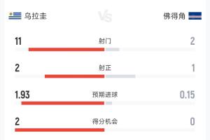 乌拉圭1-2佛得角半场数据：射门11次对2次，射正2次对1次，控球率65%对35%