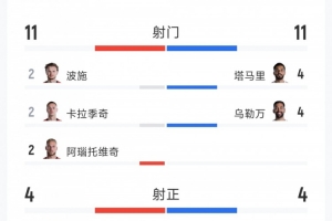 奥地利3-1战胜约旦:全场数据:射门11-11,射正4-4,得分机会3-0