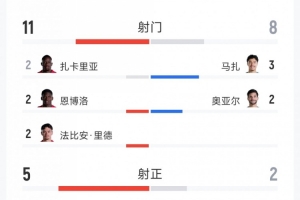 瑞士2-0战胜阿尔及利亚全场数据：射门11次对8次，射正5次对2次，得分机会2次对1次