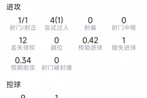 马赫雷斯本战表现:1助攻,1射1中,3次关键传球,1次错失良机