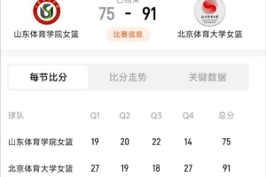 北体大击败山体，夺得SCBA冠军 葛滢贡献21分17篮板 初慧萱砍下18分5篮板 王小青17分7篮板