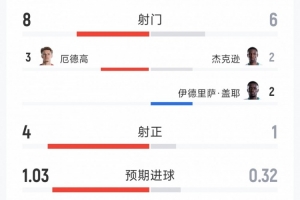 挪威1-0塞内加尔半场统计:射门8-6,射正4-1,得分机会3-1