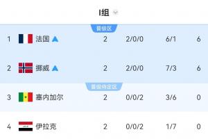 I组积分排名：挪威与法国一同晋级，法国以净胜球优势暂居首位，伊拉克排名末位